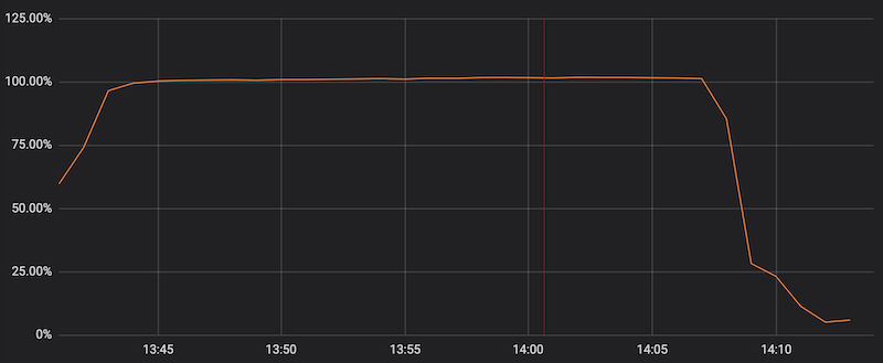 CloudFlare CPU Goes Boom